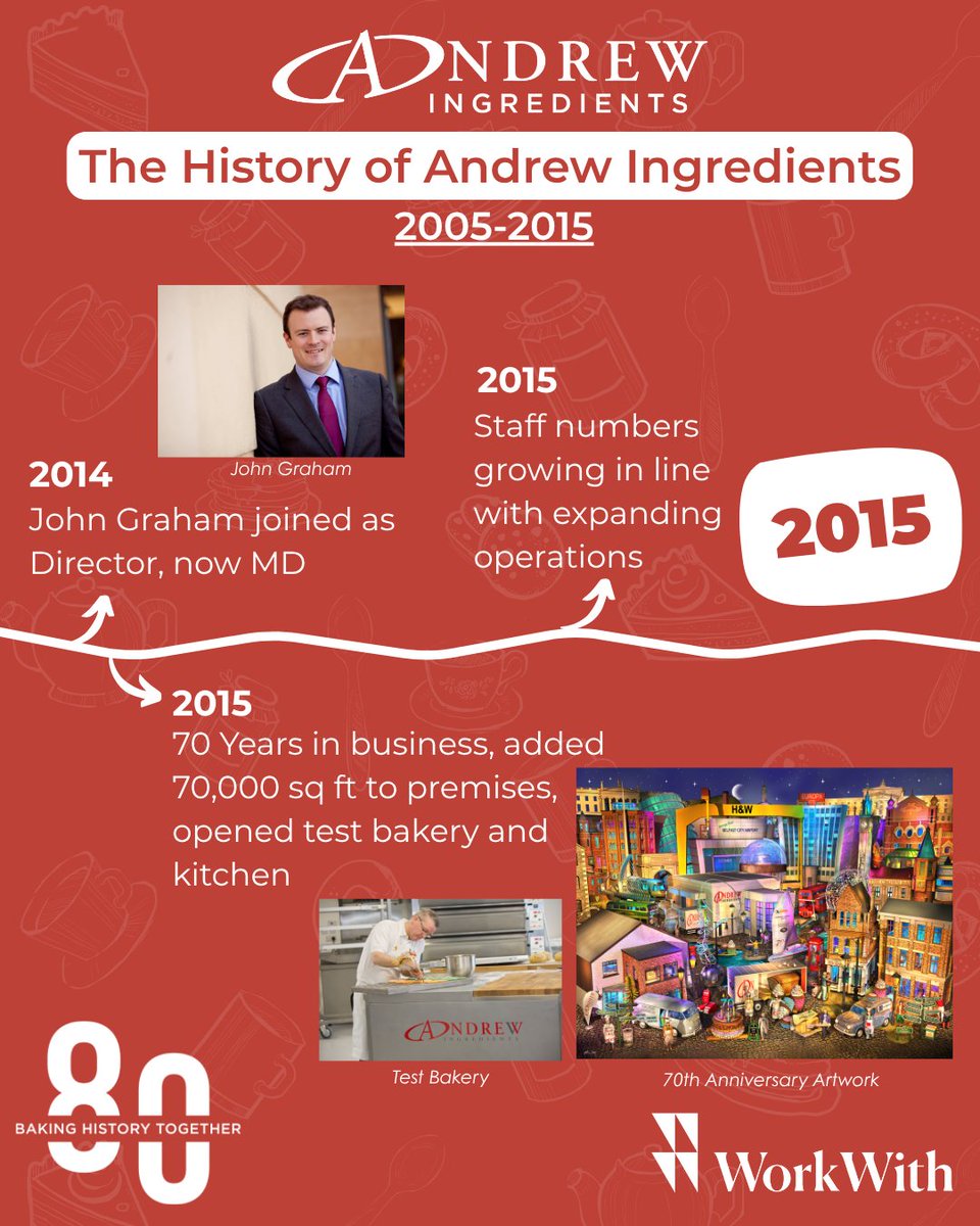 2005 to 2015: A decade of growth, new beginnings, and fresh ideas 🎂
#RewindWednesday #BakingHistoryTogether #AndrewIngredients80 #Ai80 #80thAnniversary #FamilyBusiness #WorkWith #WorkWithAndrewIngredients #AndrewIngredients #History #BusinessHistory #BakingHistory