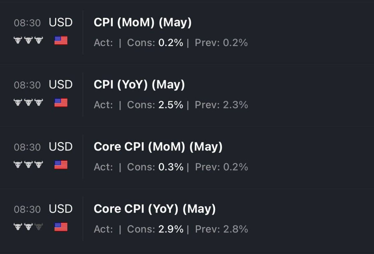 Thomas__Toh's tweet image. 🚨TODAY&apos;S CPI DATA IS GOING TO BE VERY CRUCIAL AND ITS COMING AT 8:30 AM ET.

THE MARKET CONSENSUS IS EXPECTING A 2.5% YOY INCREASE, WHILE LAST MONTH&apos;S CPI DATA WAS 2.3%.

IF CP| COMES HIGHER THAN 2.3%, IT&apos;LL MARK THE FIRST CPI INCREASE SINCE FEBRUARY.