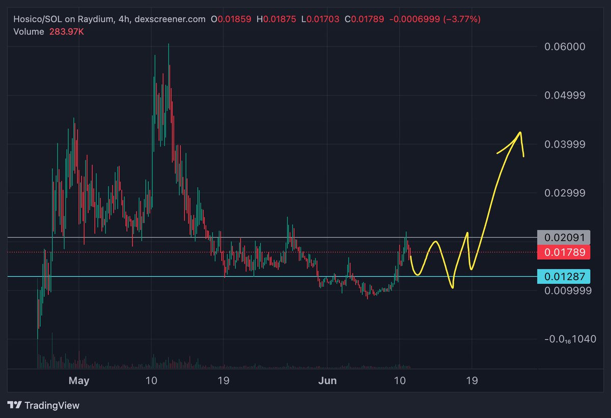 D2HLC's tweet image. Looking at the $HOSICO chart:
Trading between clear resistance/support levels
Could be forming a nice breakout setup:
- 80% retracement from May highs
- #USELESS another major @bonk_fun coin recently 4x'ed
As @theunipcs says, this is the biggest cat meme of the eco and…