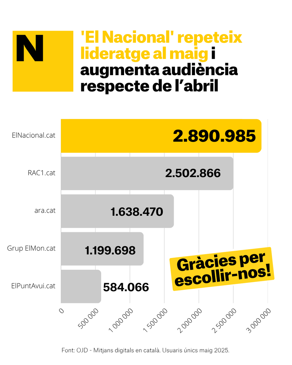 elnacionalcat's tweet photo. ๐ 'El Nacional' repeteix lideratge al maig i augmenta audiรจncia respecte de lโabril
El diari va registrar 2,89 milions de navegadors รบnics, quasi 400.000 mรฉs que el seu seguidor immediat
Grร cies per escollir-nos!
#elnacionalcat #catalร #diaridigital https://t.co/WcXwG4llSc