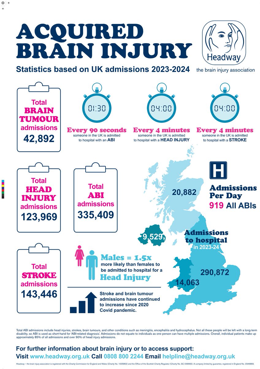 🧠Acquired Brain Injury in the UK – 2023/24

Headway's latest data shows head injury admissions down post-pandemic, while stroke and brain tumour cases continue to rise.

#BrainInjury #ABIStats