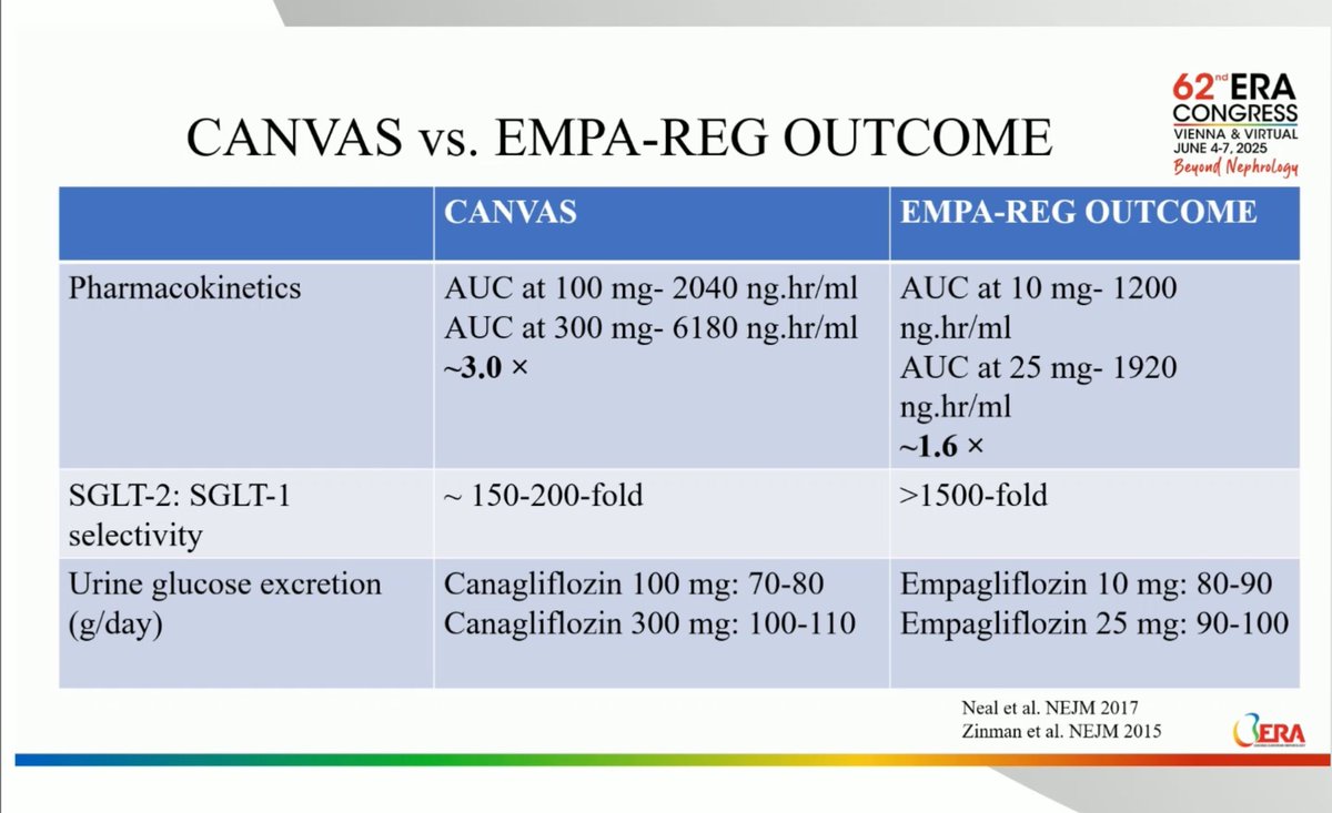 mmvidas's tweet photo. #era25 @ERAkidney 
ISGLT2 dosage matters?
Seems that Cana 300 performs better than Cana 100 in renal and CV outcomes https://t.co/XKjQbQo581