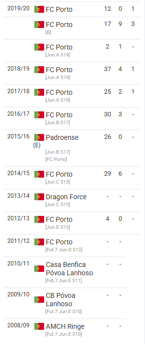 sergiofaugusto's tweet photo. @Detoxtuga @PortoReport Estás a querer dizer que é formado na CB Póvoa de Lanhoso e não no Porto? É que para contar como formado tem de jogar 3 anos no clube (entre os 15 e os 21 anos). https://t.co/WDsIlinMWR