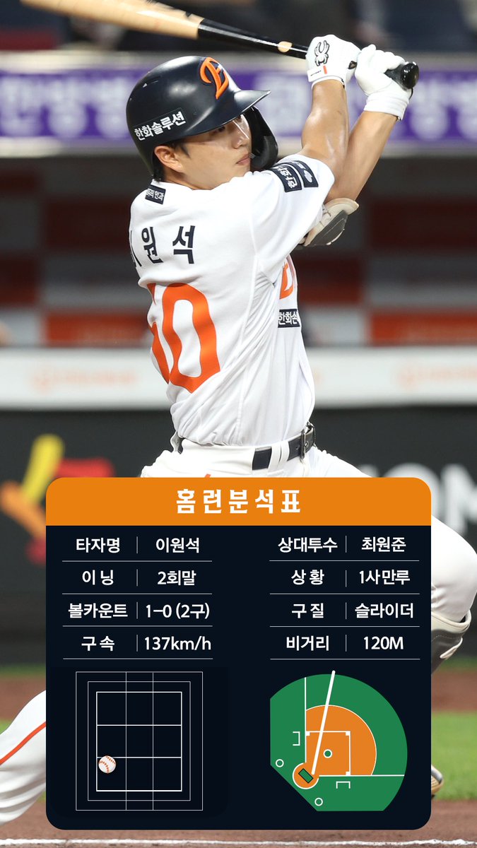 2025시즌 우리 팀 첫 만루홈런의 주인공은 바로 👉 이원석

대전 한화생명볼파크 개장 후 공식경기 첫 만루홈런👉 이원석

개인 첫 만루홈런을 팀의 올 시즌 첫 만루홈런으로!