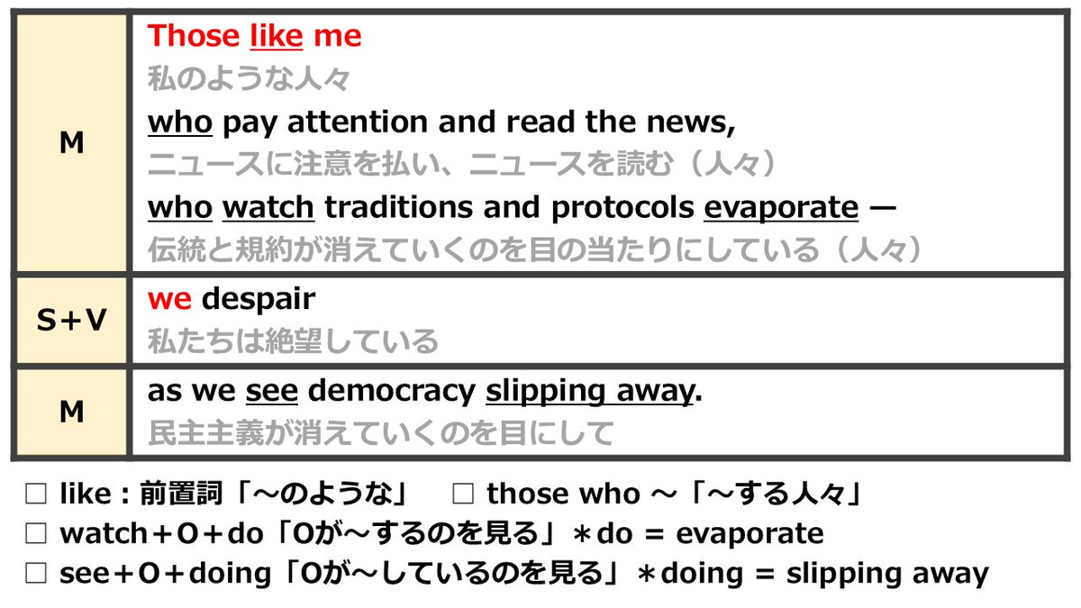 ✓those like me：私のような人々＝私たち we despairがメインのSVです。文頭のThose like  meは「私のような人々」つまり「私たち」の意味で、主語weの補足説明になっています📝知覚動詞のwatch/seeを見抜くのもポイント。画像で文構造を整理しましょう🙆‍♂️  📰https ...