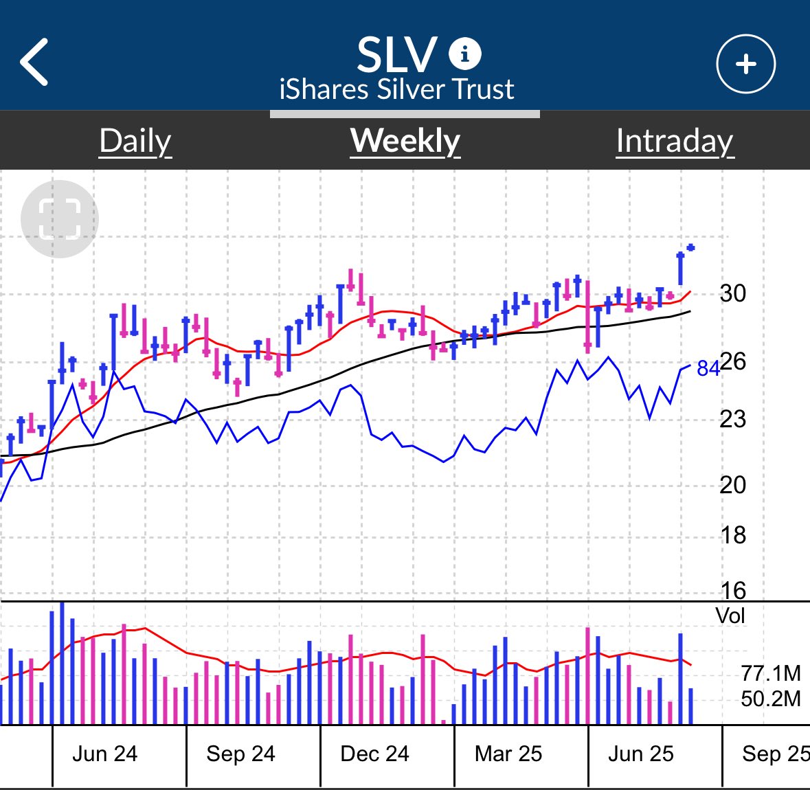 TomTishman's tweet photo. Silver finally joins the precious metals party as it breaks above its highs of December and March https://t.co/43Wbuq61aj