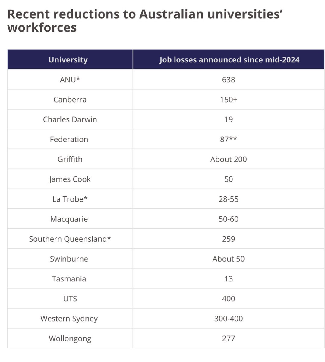 ‘Redundancies are being pushed through at many universities even as their accounts attest to relatively robust financial health.’ 

ANU the nation’s number one…in cutting jobs.