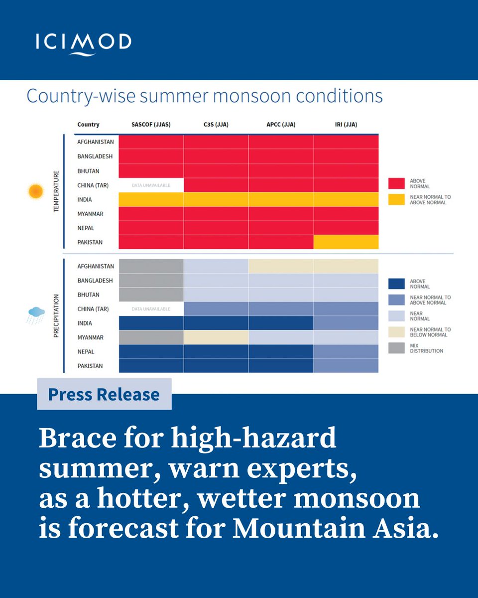 Brace for high-hazard summer, warn experts, as a hotter, wetter monsoon is forecast for mountain Asia 

🔹Temperatures likely to be above normal in all eight countries of the Hindu Kush Himalayas, running from 0.5 to 2ºC above long-term averages 
🔹New synthesis of global and