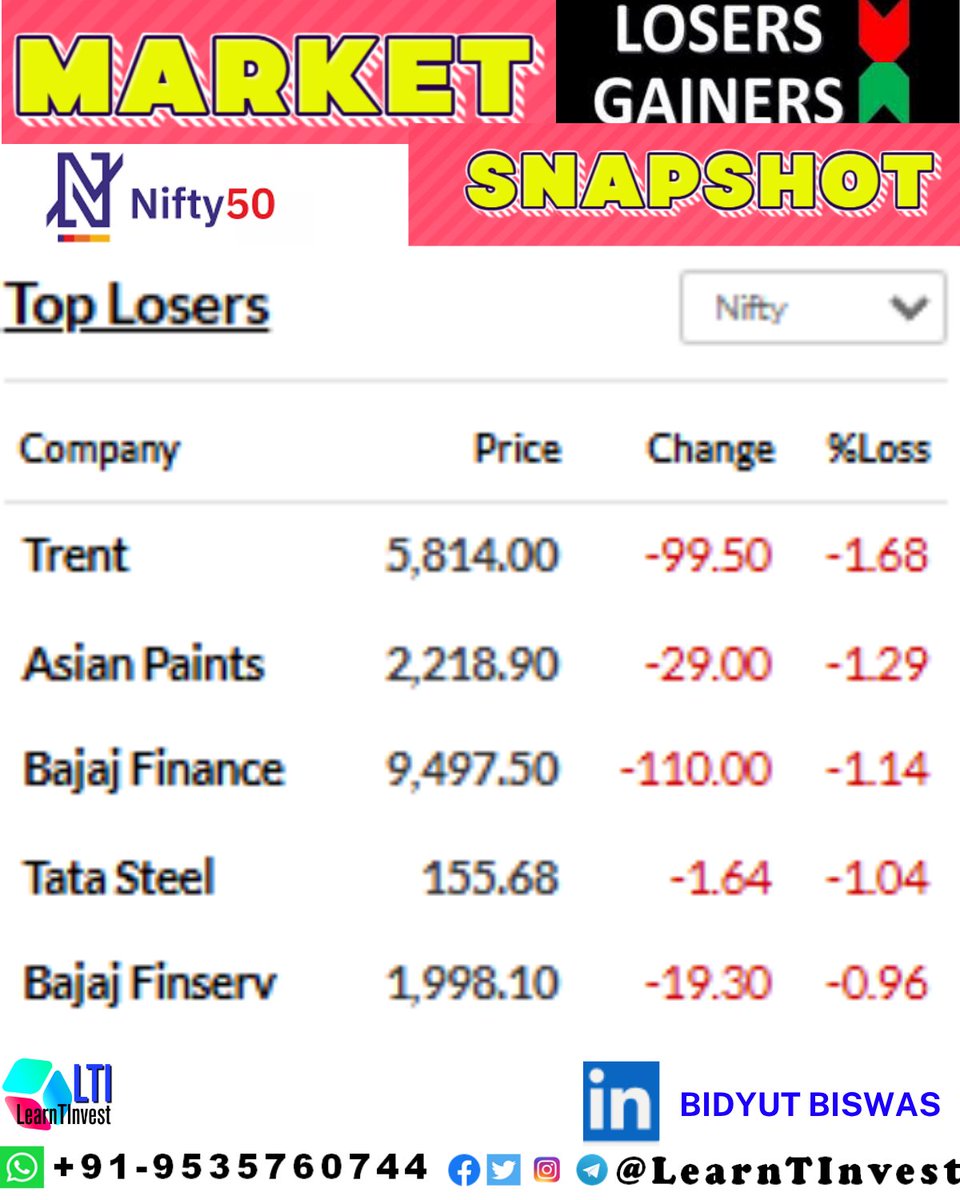 LEARNTINVEST's tweet image. Todays Top Gainers:
#Grasim
#DRreddy
#techmahindra
#tatamotor 
#Infy 

Todays Top Losers:
#Trenton 
#Asianpaints
#Bajajfinance
#tatasteel 
#bajajfinserv 

Like Share &amp;amp; Follow
@BidyutBiswasLTI

#Nifty #banknifty #StocksToWatch #multibaggers #sensex #trade #TradeWar #StockMarket