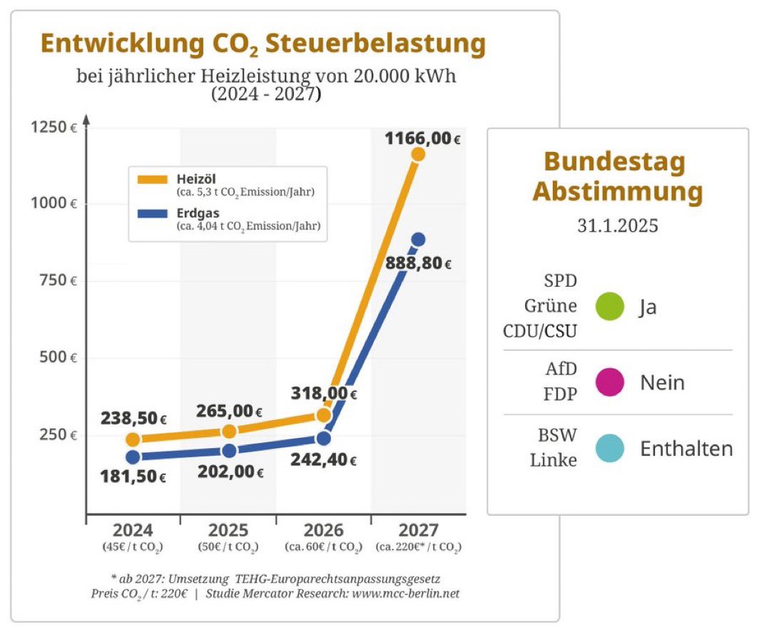 Der⬛PhänoTyp (@captainreality8) on Twitter photo <a href="/CDU/">CDU Deutschlands</a> Warum hat die CDU dann da zugestimmt, wenn sie die Bürger doch entlasten möchte?
Und zur Mitte der Legislatur wäre dann ja 2027.
Entlastung+Belastung=0 <a href="/CDU/">CDU Deutschlands</a> Warum hat die CDU dann da zugestimmt, wenn sie die Bürger doch entlasten möchte?
Und zur Mitte der Legislatur wäre dann ja 2027.
Entlastung+Belastung=0