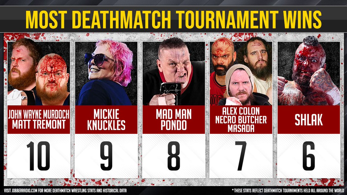 JobberRadio's tweet photo. CONGRATS to @BulldozerGCW on winning @GCWrestling_  #GCWToSX!

He has now TIED @TheDukeJWM for the MOST EVER Deathmatch Tournament Wins at 10 a piece!!

This image reflects GLOBAL deathmatch tournaments from all countries!

#GCW @GCWorldPodcast https://t.co/qx0uMBuSwQ