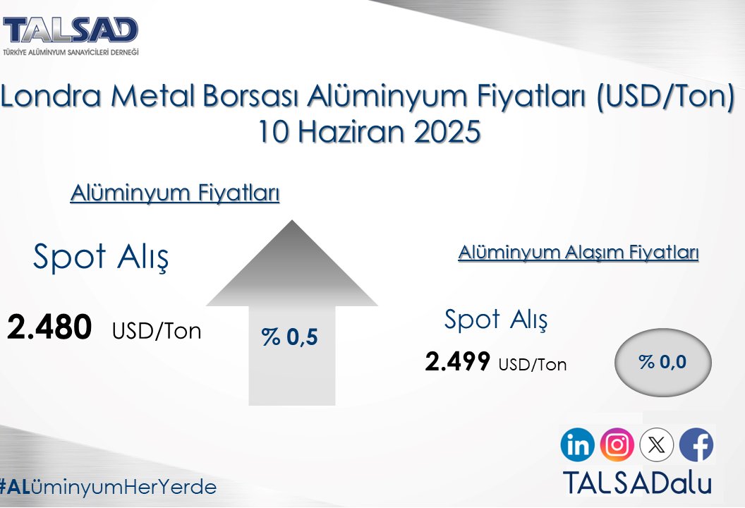 10 Haziran Londra Metal Borsası Alüminyum Fiyatları.                                                     

#alüminyum #aluminium #alüminyumfiyatları #aluminiumprices #degerlimetal #metals #alüminyumheryerde #aluminiumiseverywhere