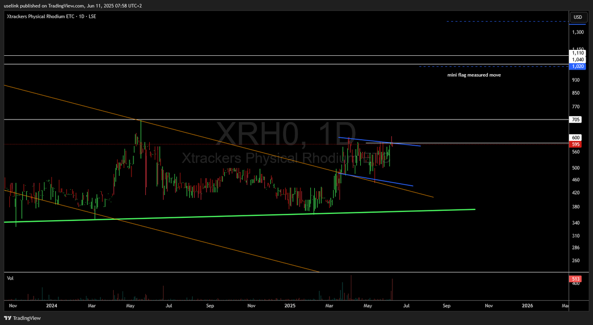 uselinkinv's tweet image. $XRH0 1D;

#rhodium (just like #platinum)
Is looking for higher prices soon

10000dollars rhodium shouldnt be an issue shortly