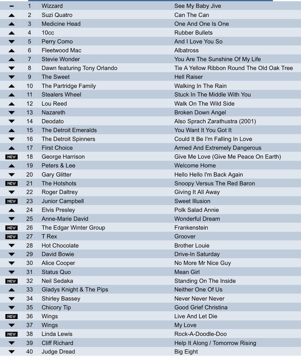 PLEASE REPOST SO OTHERS CAN PLAY!

A great UK chart, but what was the year 
Try to do it without using google or Grok . Some great tracks here . #music  #popchart #wednesday