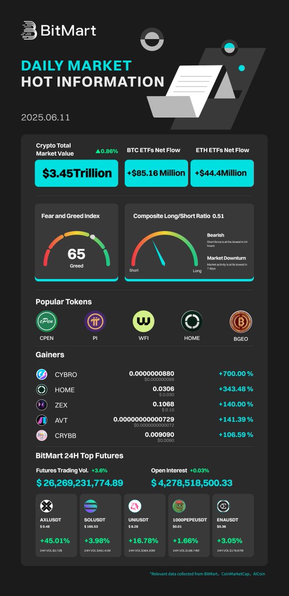 BitMartExchange's tweet photo. #BitMart Daily Market Hot Information - June 11, 2025 🚀

📊Crypto Market Cap: $3.45 Trillion (+0.86%)
📈BTC ETF Net Flow: +$85.16M
📉ETH ETF Net Flow: +$44.4M
🤑Fear & Greed Index: 65 (Greed)

🔥 Top Gainers: $CYBRO(+700%), $HOME (+343.48%), $ZEX (+140%) & more!

📢 Stay ahead with the latest trends!

#Crypto #CryptoNews