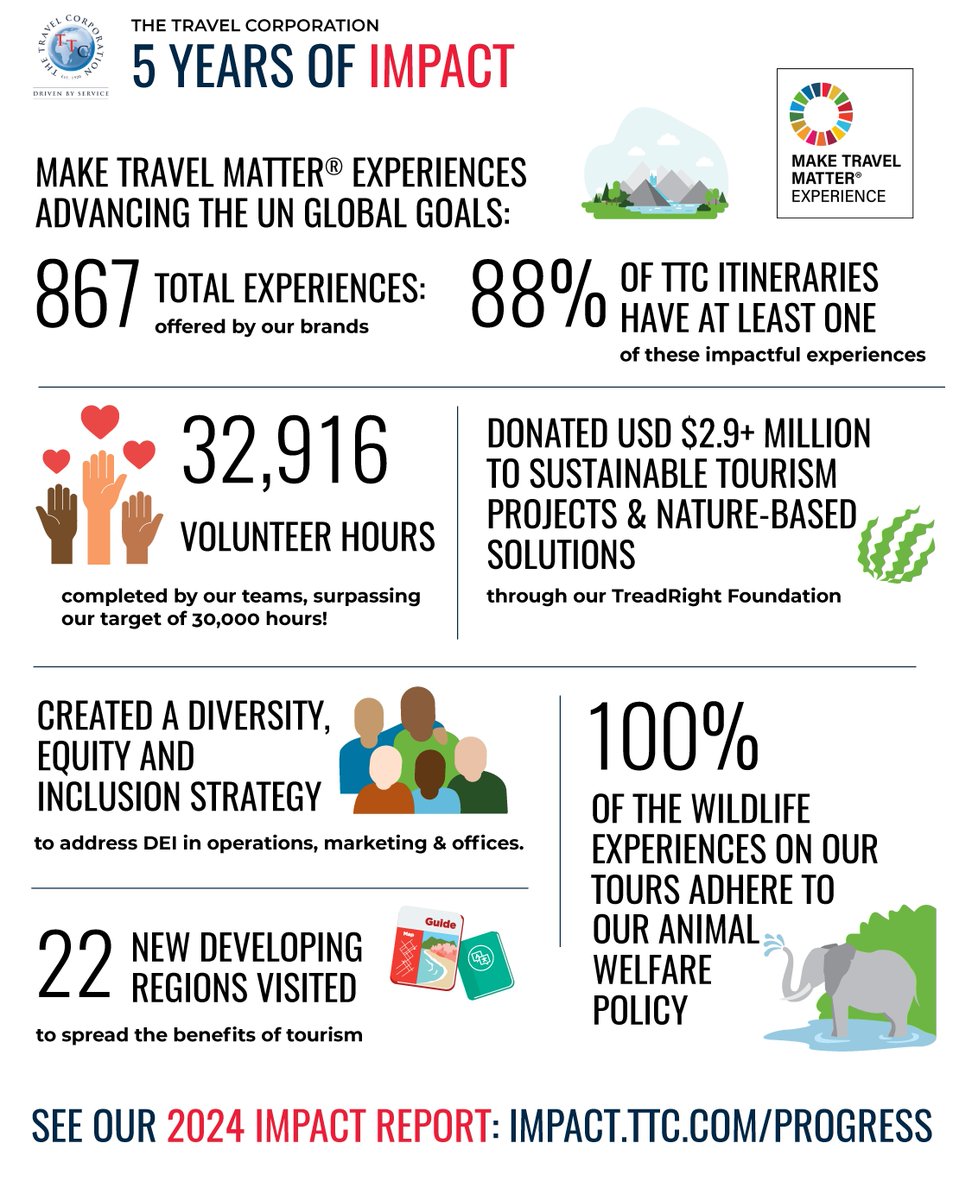 EvanEvansTours's tweet image. Our TTC Global IMPACT REPORT 2024 is out! 🌳🌱✨ 
What we achieved in 2024 vs 2023 👇

⚡ 2 new fully-electric coaches
🚝 5 new rail trips
🚶 3 new zero-carbon walking tours
🌳 Printed brochures reduced by 75%

Read more: impact.ttc.com/progress/

#maketravelmatter #evanevanstours