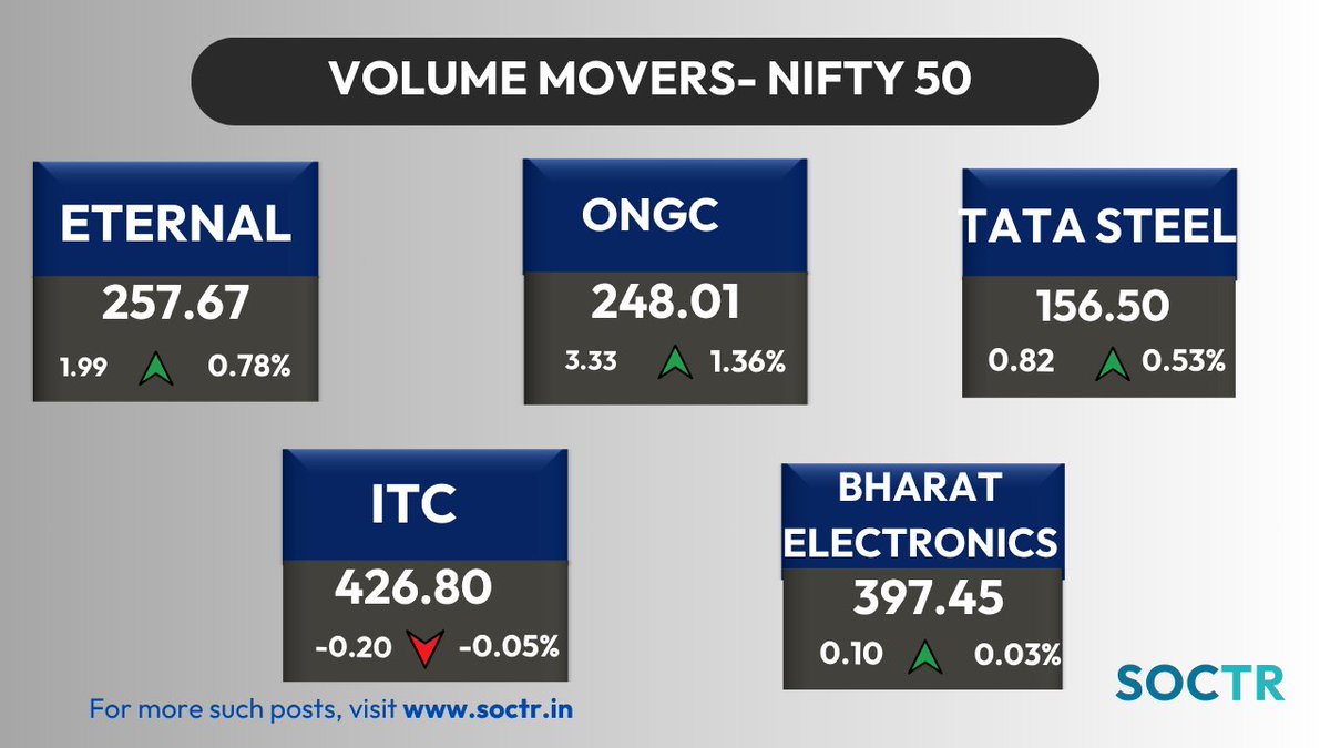 MySoctr's tweet photo. #Stocks with #HighVolumes
Check #trending #chartpatterns and #Updates on https://t.co/VWREpVZEV9
And "follow" @MySoctr
#Nifty #Nifty50 #investing #breakoutstocks #StocksInFocus #StocksToWatch #stocks #StocksToBuy #StocksToTrade #StockMarket #trading #stockmarkets #Breakout #nse #breakoutstock #stockmarketindia #sensex #stockideas #Gainers #NiftyMidCap #NiftySmallCap #MarketGainers #StockGainers #MarketTrends #Liquidity #Eternal #Zomato #tatasteel #ongc #ITC #bharatelectronics