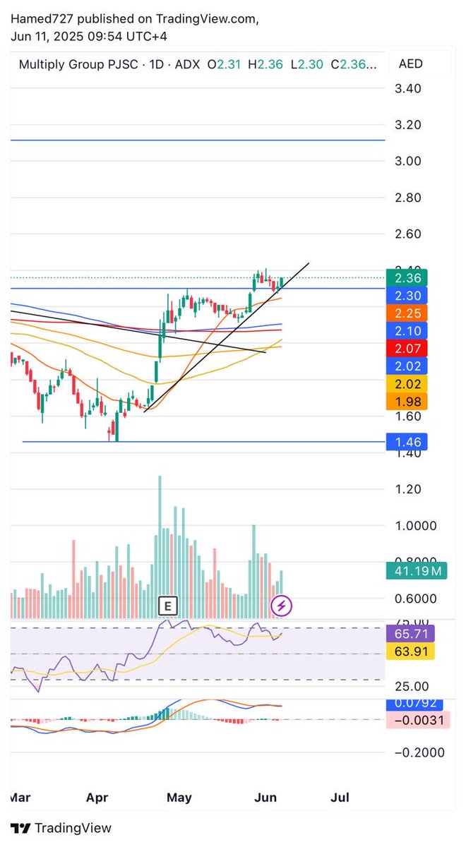 H727H's tweet image. #Multiply 

الملتي محافظ ع الترند الصاعد يستهدف 2.43-2.45 وبعدها 2.5-2.54 تجاوز الاخير نرجع بنشوف السهم 2.9-3.03 الوقف كسر 2.3 اي يوم.. قرار الشراء والبيع يعني المتداول نفسه