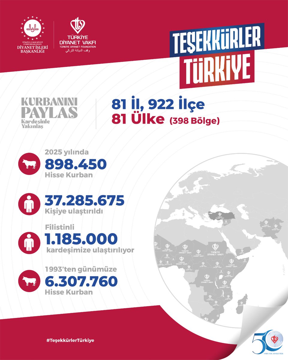 🇹🇷Ay yıldızlı bayrağımızın gölgesinde, hayırsever milletimizin samimi duası ve yürekten gelen desteğiyle nice kalplere dokunmanın gururunu yaşadık.

Kurbanın bereketi emanetlerinizle umuda, sevince ve paylaşmanın en güzel haline dönüştü.

Yarım asırdır süren bu iyilik