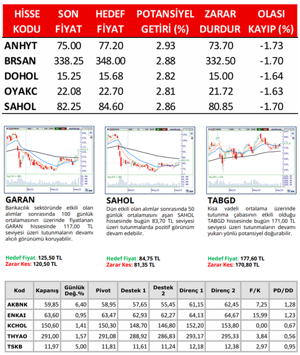 traderiss's tweet photo. Aracı Kurumların Günlük Hisse Önerileri – (11 Haziran 2025) #anyht #brsan #dohol #oyakc #sahol #garan #tabgd #akbnk #enkaı #kchol #tskb #thyao