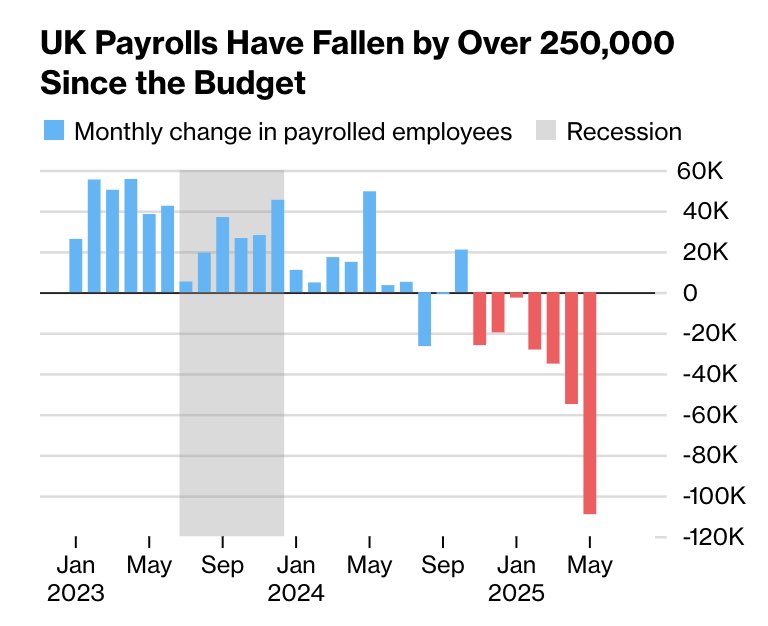 ZiaYusufUK's tweet image. This is what happens when people with no understanding of how the world works occupy the highest offices in the land.

A quarter of a million are no longer working since Labour’s budget.

Rachel Reeves is destroying the British economy.