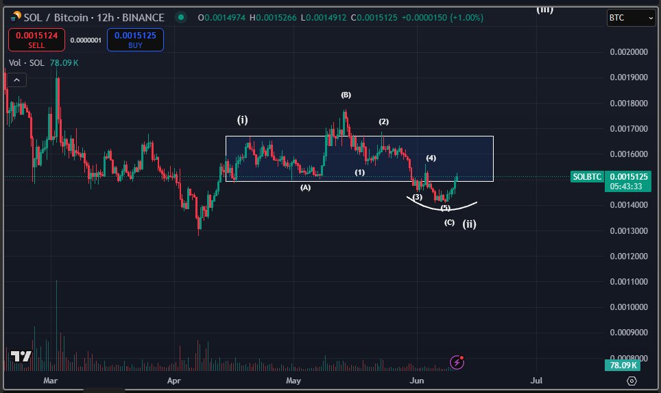 Bluntz_Capital's tweet photo. sol/btc reclaiming this range breakdown is pretty important for alts imo, and so far its looking really good https://t.co/eV0eeDPOFB