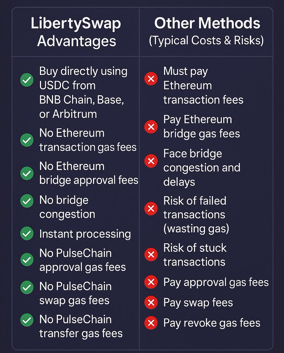 🔁 Buying Core Coins $PLS $PLSX $HEX $INC: LibertySwap vs. Other Methods

✅ LibertySwap Advantages

👌Buy directly using USDC from BNB Chain, Base, or Arbitrum
👌 No Ethereum transaction gas fees
👌 No Ethereum bridge approval fees
👌 No bridge congestion
👌 Instant processing