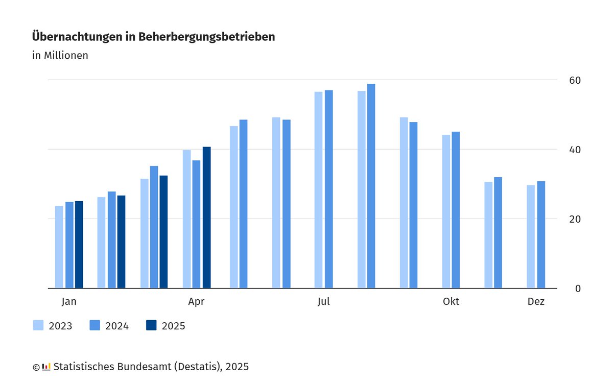 Im April 2025 verbuchten die Beherbergungsbetriebe 41,0 Millionen Übernachtungen in- und ausländischer Gäste, 11,0 % mehr als im April 2024. Der deutliche Anstieg ist teilweise durch die späten Osterferien und -feiertage zu erklären. Mehr dazu: destatis.de/DE/Presse/Pres… #Tourismus