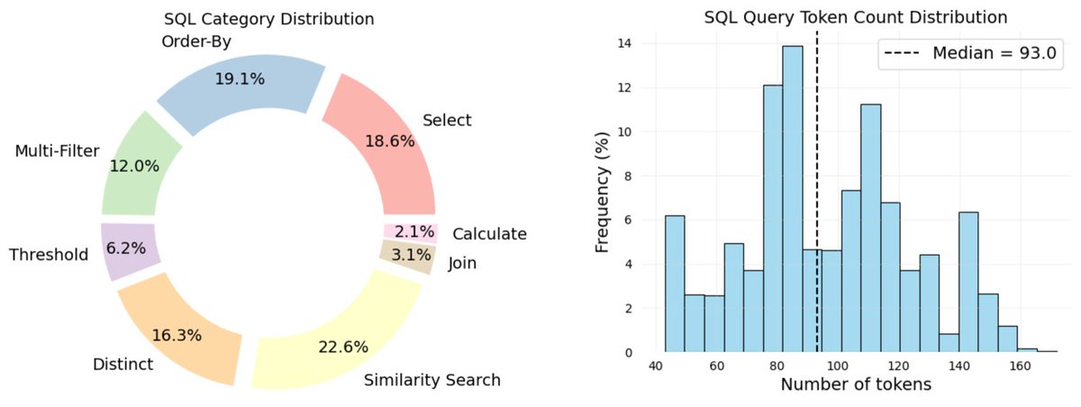 ActionOSS1024's tweet image. New #Text2SQL datasets: BiomedSQL & LogicCat!
Paper explains: Why do Text-to-SQL datasets lack complex logic & broad coverage?
#AI #NLP #DataScience
medium.com/p/to-ai-driven…