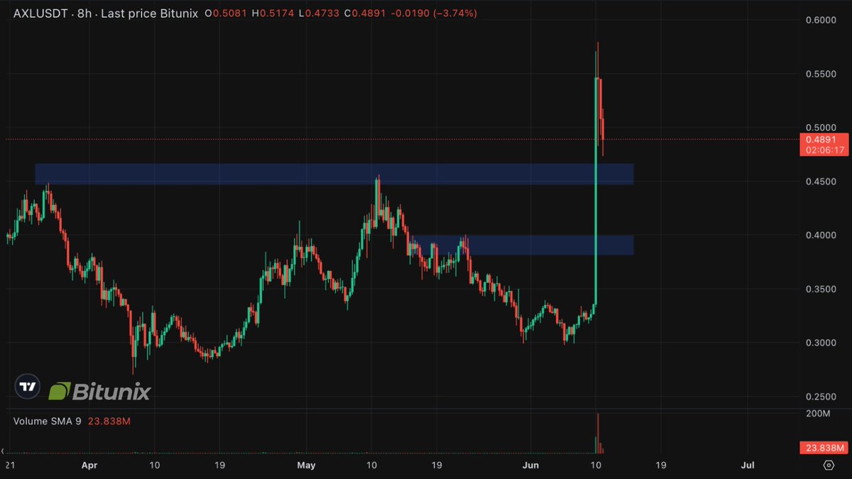 BitunixOfficial's tweet image. $AXL just exploded 70%+ after a major breakout! 🚀

Now consolidating near $0.48 after rejection at $0.57.
Watch for a retest of $0.46 support or dip toward $0.38 for the next move.

Breakout or fakeout? 👀 #BitunixAnalyst