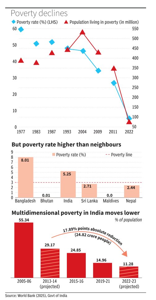 Data Stories from BusinessLine (@bl_datastories) on Twitter photo India’s extreme poverty fell to 5.3% in 2022–23 from 27.1% in 2011–12, even under a stricter $3/day line. But experts flag a gap - there is still no official poverty estimate based on income or spending.
✍️<a href="/rjadHinduBL/">Radheshyam Jadhav, PhD</a>
Data story for <a href="/businessline/">businessline</a>
Read: thehindubusinessline.com/data-stories/d… India’s extreme poverty fell to 5.3% in 2022–23 from 27.1% in 2011–12, even under a stricter $3/day line. But experts flag a gap - there is still no official poverty estimate based on income or spending.
✍️<a href="/rjadHinduBL/">Radheshyam Jadhav, PhD</a>
Data story for <a href="/businessline/">businessline</a>
Read: thehindubusinessline.com/data-stories/d…