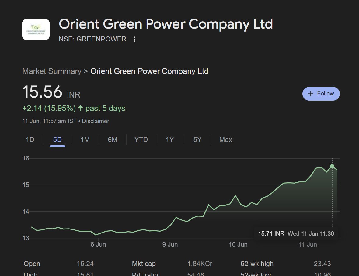 Debabrata_222's tweet photo. #electrocast 🔥 15%+
#orientgreen 15%+🔥 https://t.co/kaaAwKaSoq