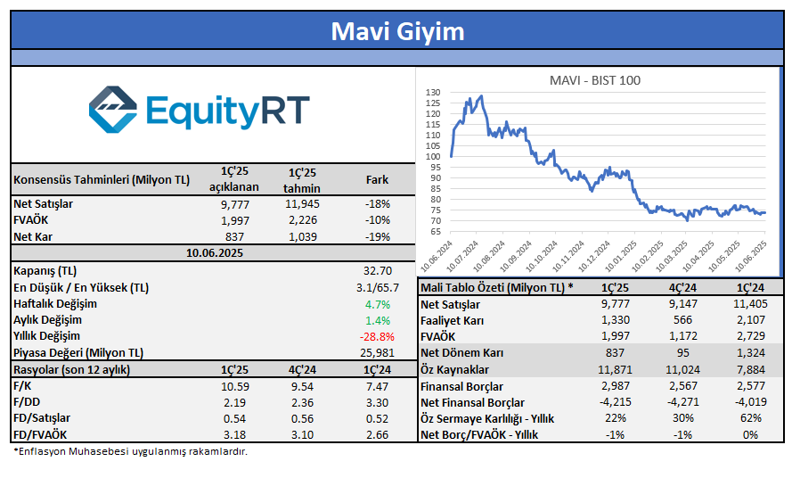 📊Mavi Giyim 2025/03 dönemine ait finansallarını açıkladı. #BorsaIstanbul #borsa #bist100 #bist50 #bist30 #hissesenedi #hisse #MAVI #yatırım #getiri #finans #Piyasa #Rasyonet