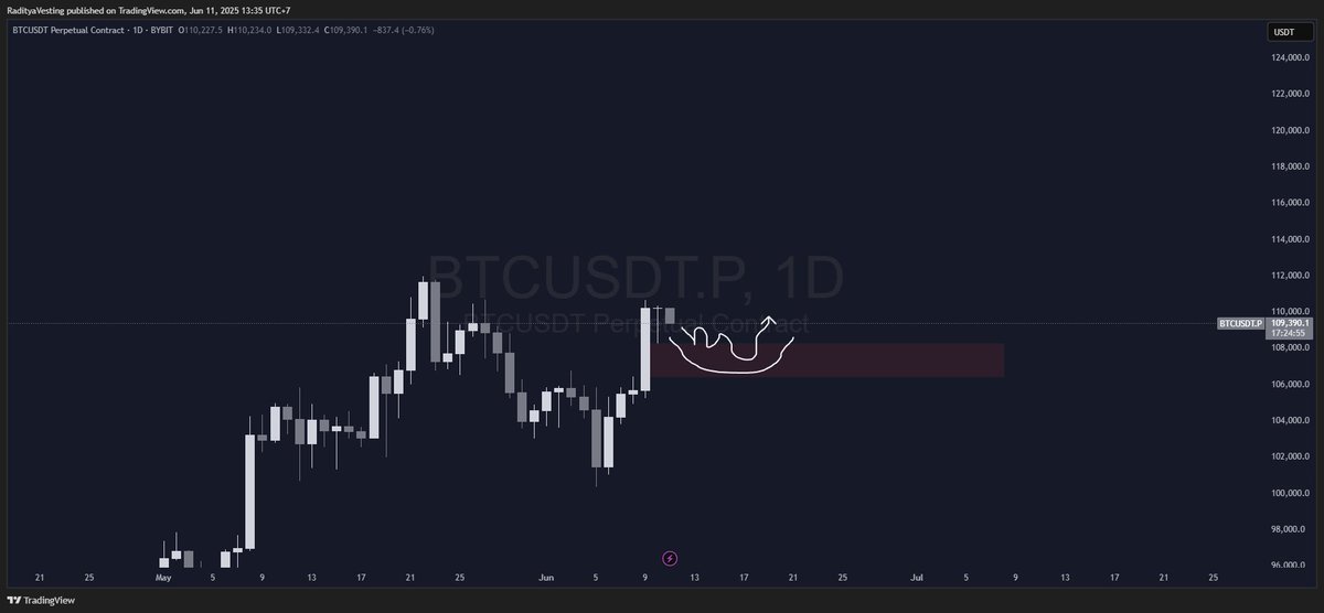 radityavesting's tweet image. $BTC

I think that 108 untill 107K correction is make sense before we going higher.

well lets see could be right or wrong