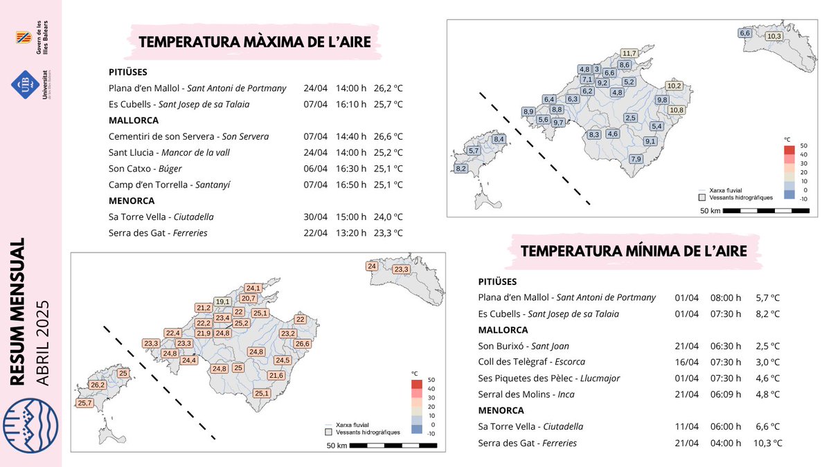 RiscBal's tweet image. Resum mensual d&apos;abril de 2025 de temperatura màxima i mínima, i pluja acumulada de la xarxa RiscBal-Control.

🔗riscbal.uib.cat/stationList.ht…