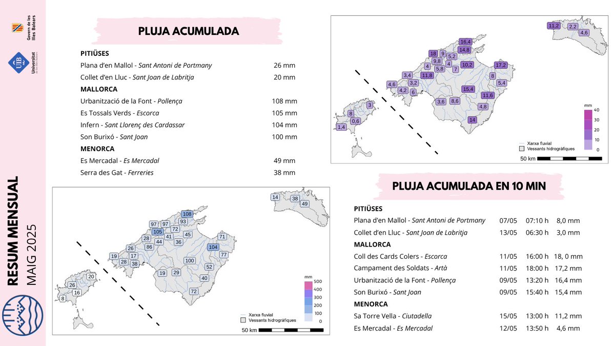 RiscBal's tweet image. Resum mensual de maig de 2025 de temperatura màxima i mínima, pluja acumulada i pluja màxima acumulada en 10 minuts de la xarxa RiscBal-Control.

🔗riscbal.uib.cat/stationList.ht…