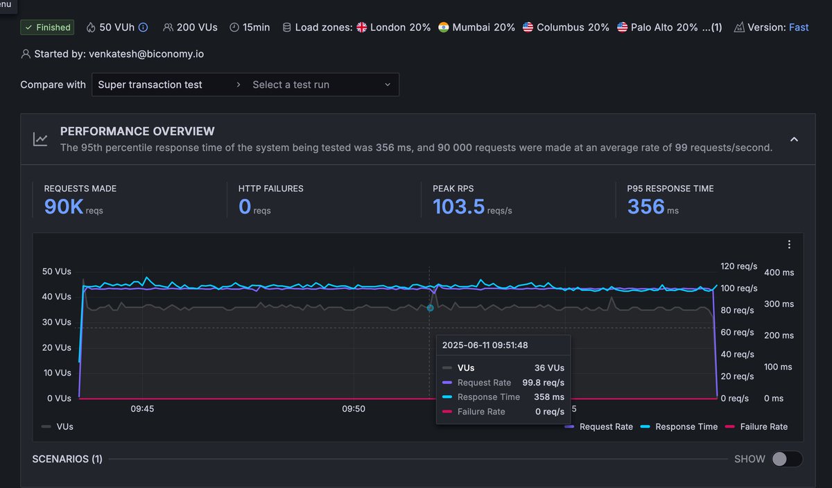 Filip • Biconomy (@itxenjoyer) on Twitter photo 3 months of reengineering our Biconomy network nodes paid off 🚀 Latest test results from just ONE node:
20 superTx/s sustained
18K supertransactions executed in 15 mins
Proud of the team! The countless brainstorming sessions were worth it
<a href="/vr16x/">Venkatesh Rajendran</a> 3 months of reengineering our Biconomy network nodes paid off 🚀 Latest test results from just ONE node:
20 superTx/s sustained
18K supertransactions executed in 15 mins
Proud of the team! The countless brainstorming sessions were worth it
<a href="/vr16x/">Venkatesh Rajendran</a>