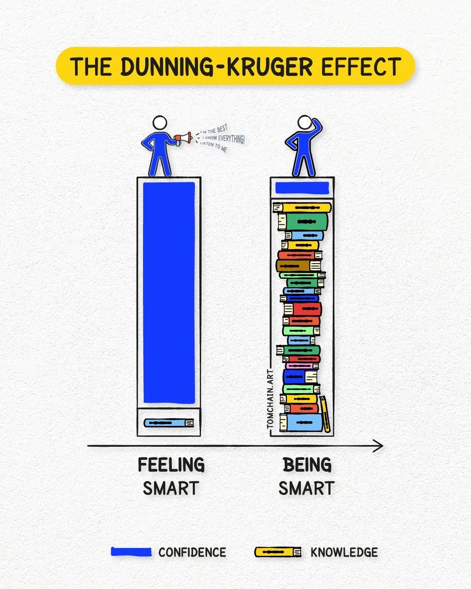Efecto Dunning-Kruger 
 - Las personas con poca experiencia o conocimiento en un tema sobreestiman su propia competencia y confianza
 -A medida que adquieres más conocimiento y experiencia, la confianza se ajusta, consciente de la complejidad del tema y hay mayor humildad
