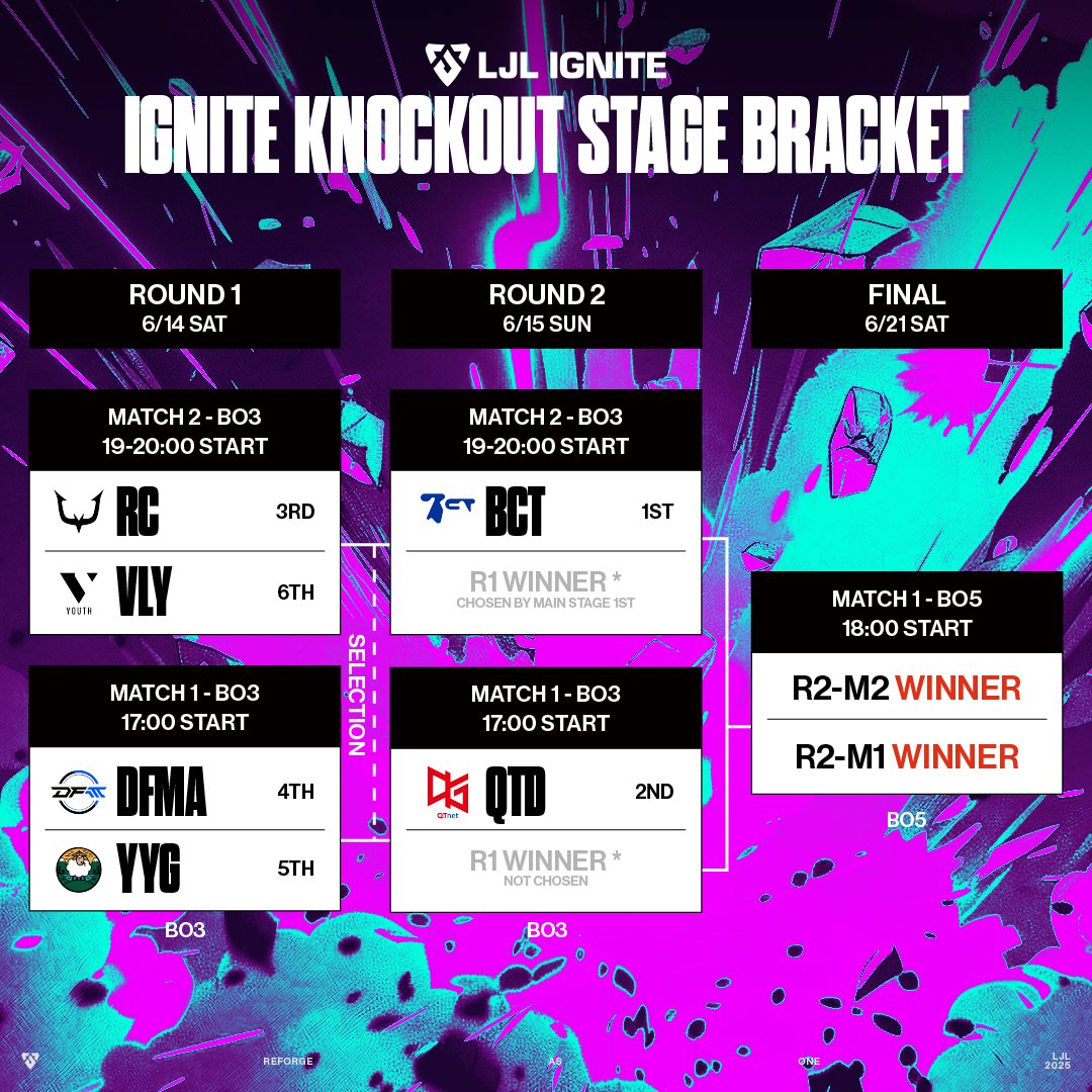 📣LJL 2025 IGNITE KNOCKOUT STAGE 開幕📣

メインステージを勝ち抜いた6チームによるプレイオフが、ついに今週末スタート！🔥

📅6/14(土) - ROUND 1（BO3）

17:00 Match 1：DFMA vs YYG
20:00 Match 2：RC vs VLY（※RCがVLYを指名）

6/15(日) - ROUND