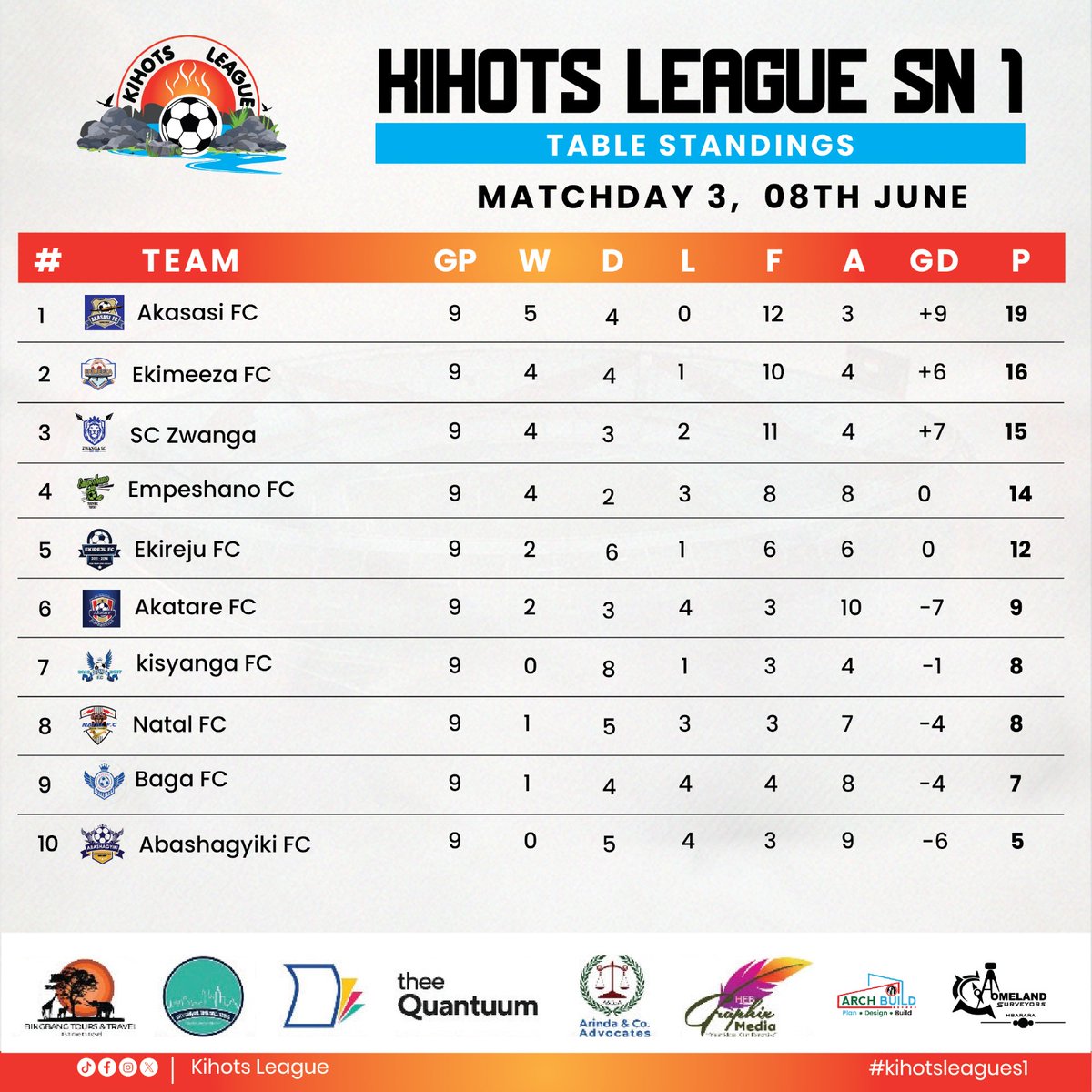 KIHOTS LEAGUE 🥇⚽️ (@kihotsleague) on Twitter photo Table Standings after Matchday 3.
<a href="/AkasasiFc/">AKASASI. FC</a> are the new table leaders. <a href="/zwanga_sc13/">Zwanga Sc</a> moves up to third while <a href="/Akatare2015/">Akatare FC</a> is now 6th. <a href="/bagafc23/">Baga FC</a> move 2 points above bottom of the table <a href="/abashagyiki/">ABASHAGYIKI 2004 ~ 2009</a>... Table Standings after Matchday 3.
<a href="/AkasasiFc/">AKASASI. FC</a> are the new table leaders. <a href="/zwanga_sc13/">Zwanga Sc</a> moves up to third while <a href="/Akatare2015/">Akatare FC</a> is now 6th. <a href="/bagafc23/">Baga FC</a> move 2 points above bottom of the table <a href="/abashagyiki/">ABASHAGYIKI 2004 ~ 2009</a>...