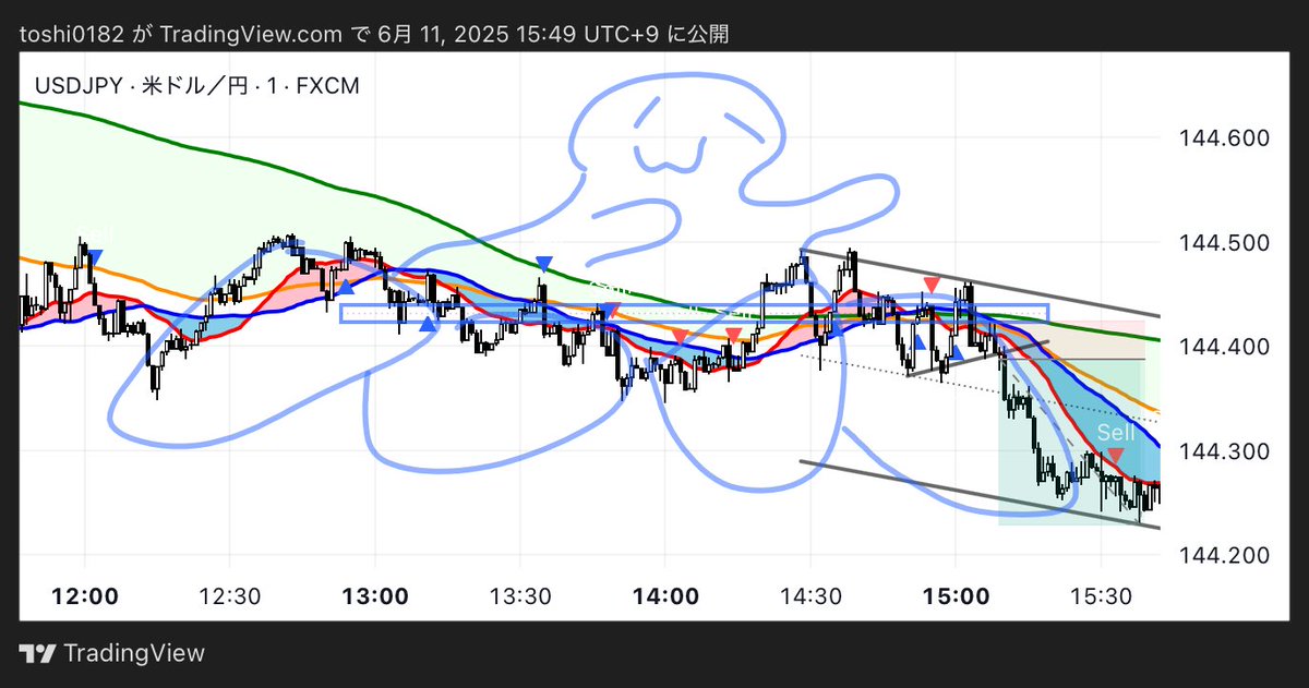 trader0182's tweet photo. #FX #お絵描き #チャート分析 #トレード記録 #nori勉 https://t.co/H1vDcs7xuh