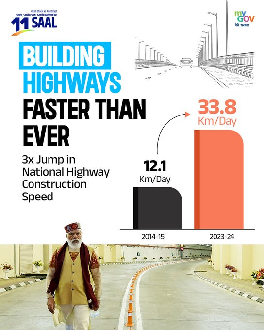 DDNewsOdia's tweet photo. Faster roads. Stronger networks. Unstoppable progress. India has tripled its pace of highway construction — from 12.1 km/day in 2014–15 to 33.8 km/day in 2023–24.
A true testament to #11YearsOfInfraRevolution under PM @narendramodi
#ViksitBharat #HighwayToGrowth
@PMOIndia https://t.co/AM6PHjJ0in