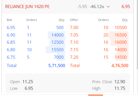 Ravi_Riskmgmt's tweet photo. #RELIANCE 1420.00 PE AT 6.90-6.95 CMP
ADD THIS WITH SL BELOW 3.45-3.40
RISK 1750-/ LOT
#PERSONALVIEW
DO YOUR OWN ANALYSIS BEFORE RISK https://t.co/wwWGkvlZFR