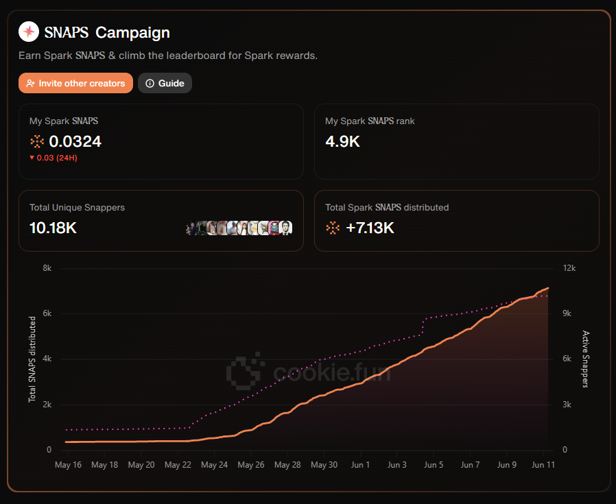 Good morning 🌄
Back after a break, excited to see more creators and investors joining <a href="/sparkdotfi/">Spark</a>  ! Launched in 2023, it’s thriving with <a href="/cookiedotfun/">Cookie DAO 🍪</a> , nearing 10k creators earning SNAPS. 
Grab a Cookie invite code and create original Spark content to join!
