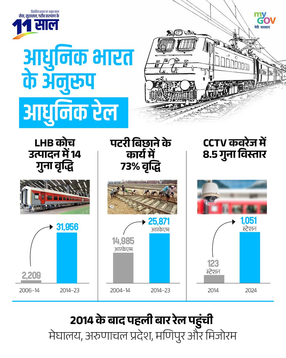 मोदी सरकार में बन रही आधुनिक भारत के अनुरूप आधुनिक रेल!

LHB कोच के उत्पादन में दर्ज की गई 14 गुना वृद्धि।
#11YearsOfInfraRevolution