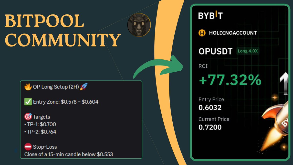 litneuron's tweet photo. ๐ #BITPOOL COMMUNITY โ #OP Trade Success! ๐
๐ Entry Zone: $0.578 โ $0.604
๐ฐ Achieved ROI: +77.32% ๐ฏ
๐ฅ Current Price: $0.720
Join the #BitPool Community and catch trades like this live! ๐ฌ
๐ https://t.co/9AJrki6O8O
No fees โ, No paid-group nonsense ๐ซ, Just profits & knowledge ๐ค
#opusdt #btc #eth #xrp #sui #bonk #pepe #grt