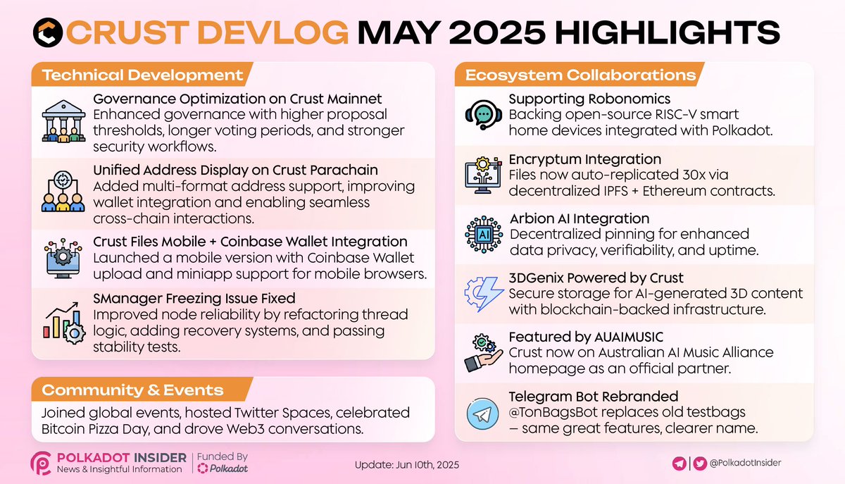PolkadotInsider's tweet image. 🚀 @CrustNetwork leveled up in May 2025 with tech upgrades, new integrations, and global events!

🌐 From governance improvements to mobile launches and ecosystem growth.

🎙️ Engaged with the Web3 community through Twitter Spaces and real-world connections!

#Polkadot #DOT #Crust