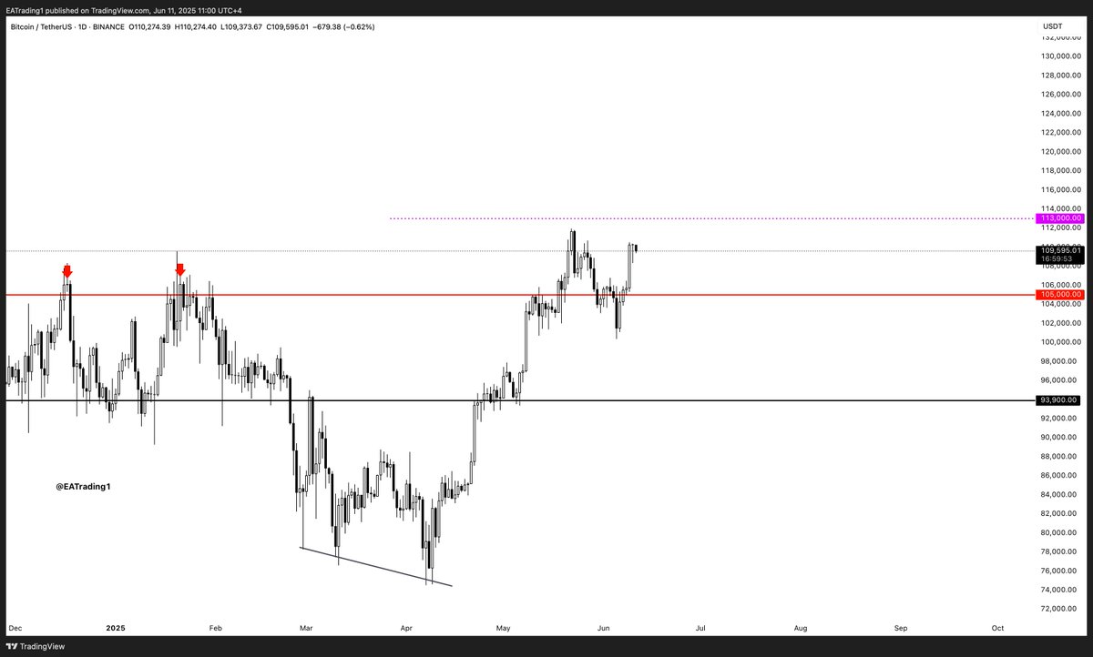 تحديث البيتكوين:

حتي الان التلاعب مستمر ولكن هناك احتمالية ان موسم العملات يبدا قريبا

اهم شي البيتكوين يتحرك عرضي و تبدا نسبة الاستحواذ في الهبوط

من فضلك لا تتسرع في اتخاذ اي قرارات الان لحين بدا موسم صعود العملات