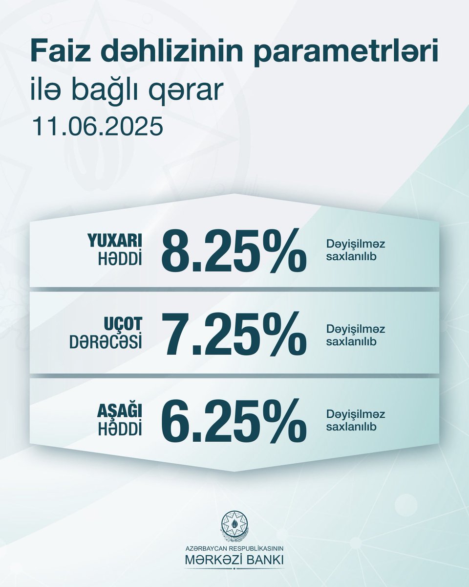 Azərbaycan Respublikası Mərkəzi Bankının İdarə Heyətinin qərarı ilə uçot dərəcəsi 7.25%, faiz dəhlizinin aşağı həddi 6.25%, faiz dəhlizinin yuxarı həddi isə 8.25% səviyyəsində dəyişməz saxlanılıb.

Qərar faktiki inflyasiyanın proqnoz inflyasiya trayektoriyasına uyğunluğu,