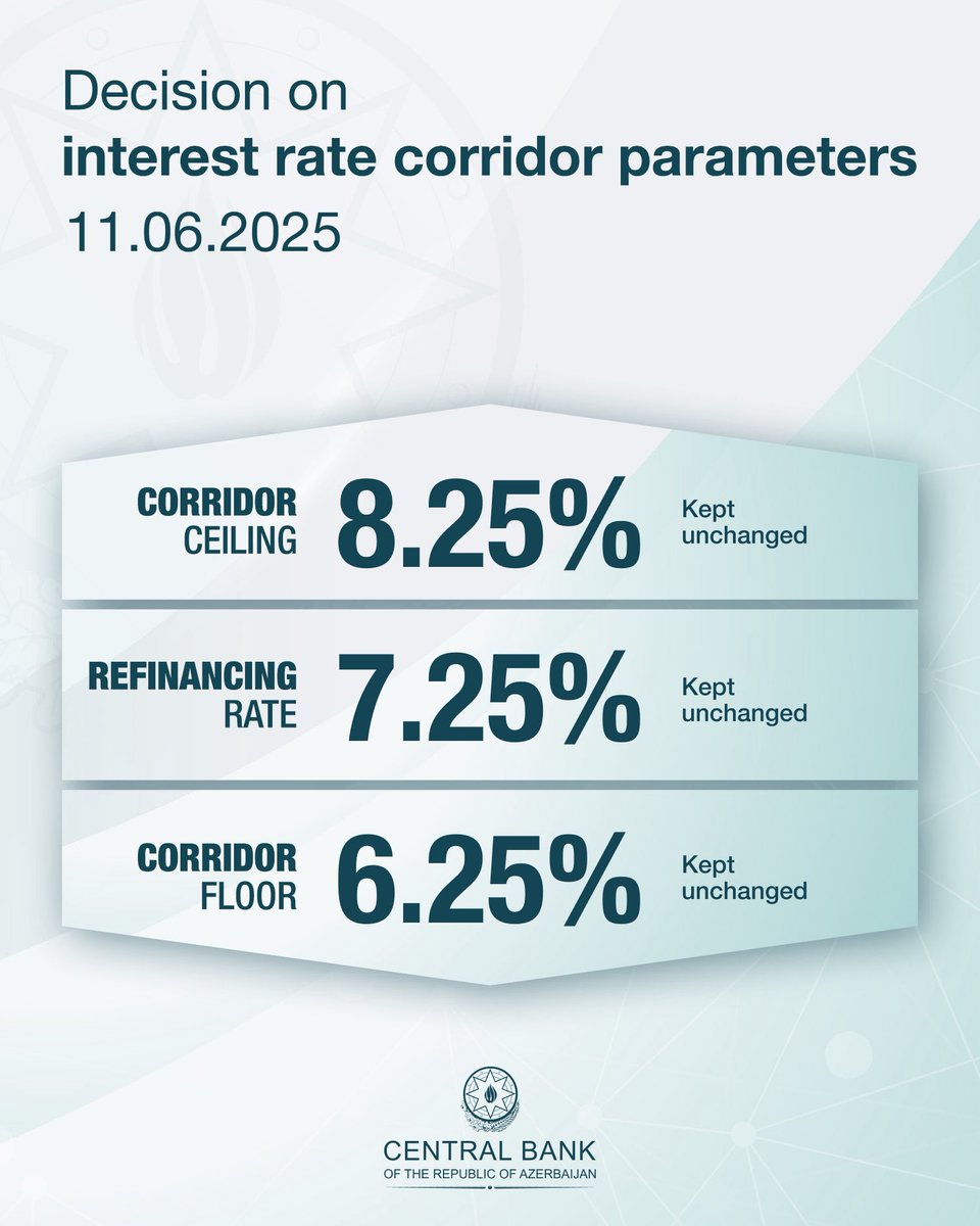 The Management Board of the Central Bank of the Republic of Azerbaijan has decided to keep the refinancing rate unchanged at 7.25%, the floor of the interest rate corridor at 6.25%, and the ceiling at 8.25%.
 
The decision to keep the refinancing rate unchanged has been made
